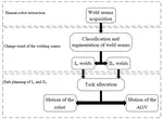 Mobile collaborative welding system for complex welding seams